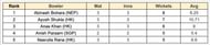 Asian Games Men's T20I, 2023 Most Wickets List
